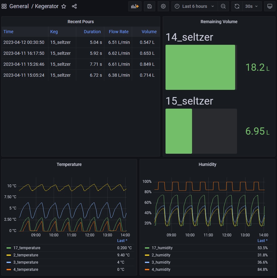 screenshot of kegerator data in grafana