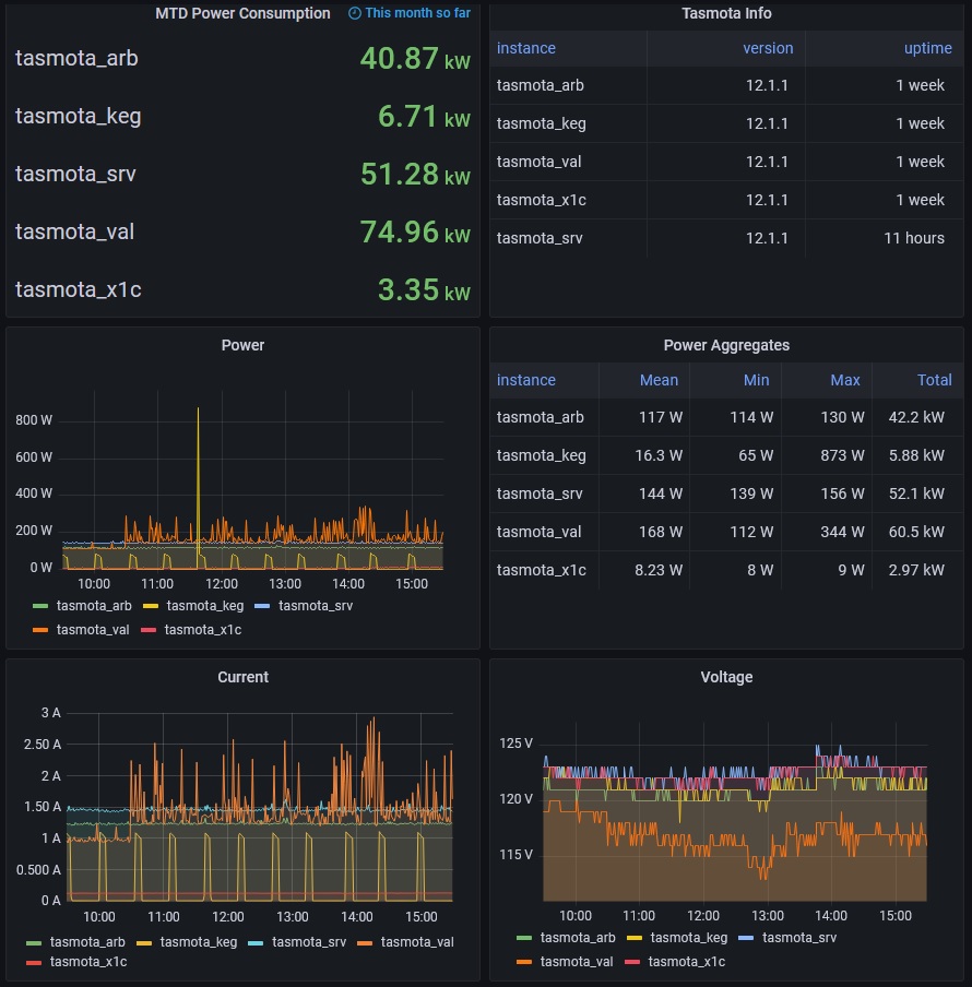 grafana dashboard with power metric graphs